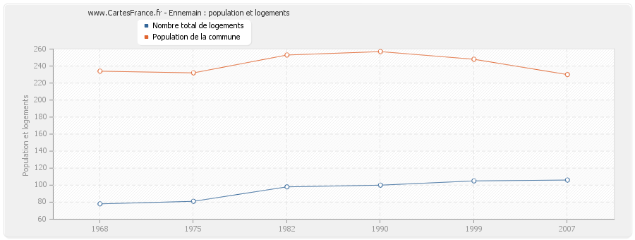 Ennemain : population et logements