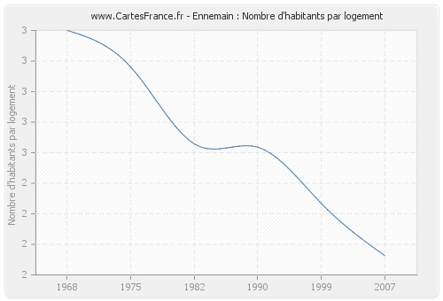 Ennemain : Nombre d'habitants par logement