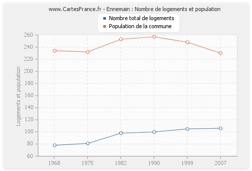 Ennemain : Nombre de logements et population