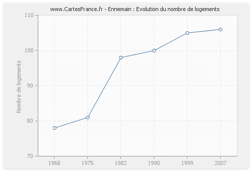 Ennemain : Evolution du nombre de logements