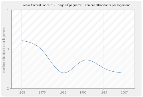 Épagne-Épagnette : Nombre d'habitants par logement