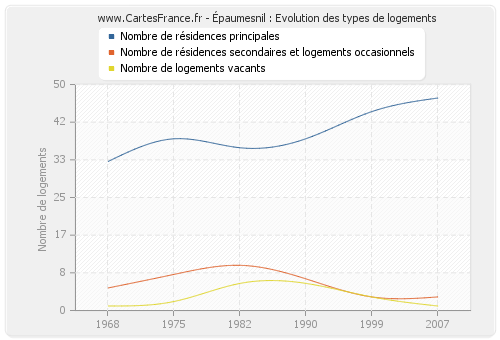 Épaumesnil : Evolution des types de logements