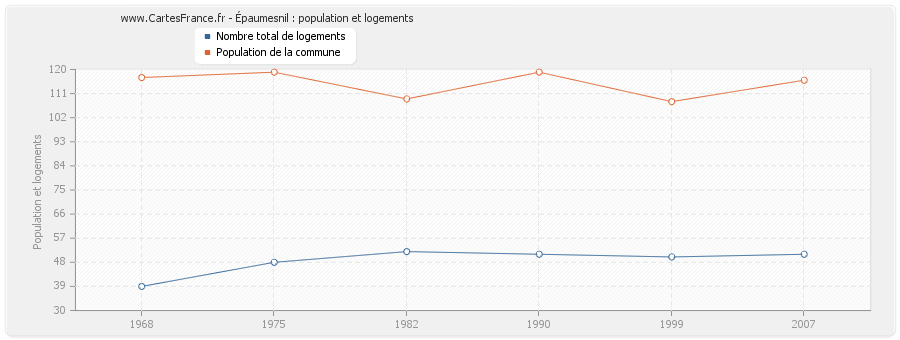 Épaumesnil : population et logements