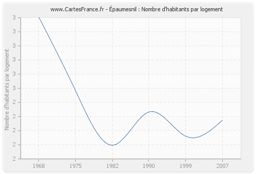 Épaumesnil : Nombre d'habitants par logement