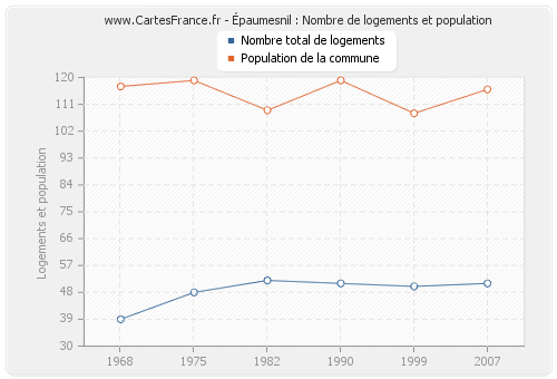 Épaumesnil : Nombre de logements et population