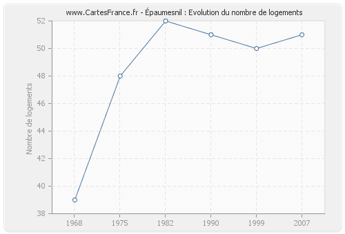 Épaumesnil : Evolution du nombre de logements