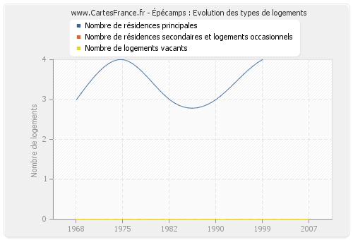 Épécamps : Evolution des types de logements