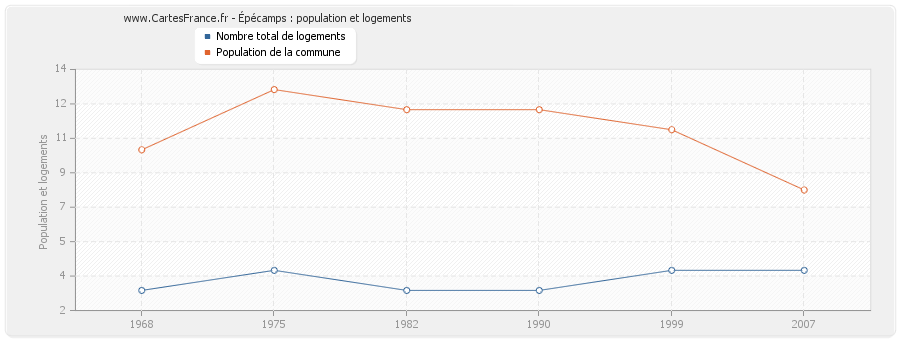 Épécamps : population et logements