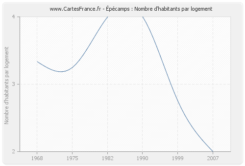 Épécamps : Nombre d'habitants par logement