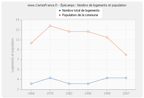 Épécamps : Nombre de logements et population