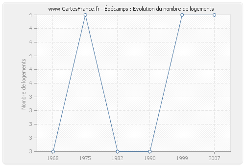 Épécamps : Evolution du nombre de logements