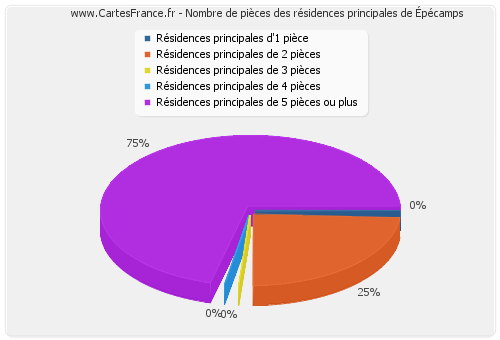 Nombre de pièces des résidences principales d'Épécamps