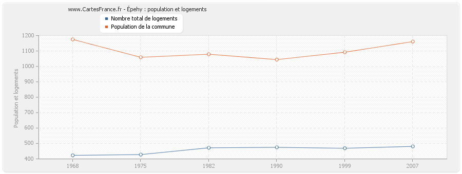 Épehy : population et logements