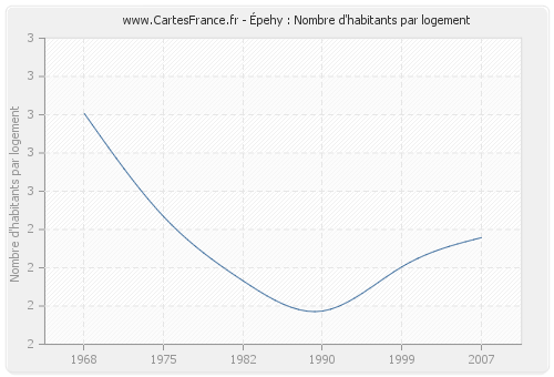 Épehy : Nombre d'habitants par logement