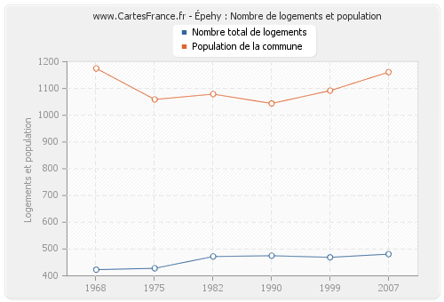 Épehy : Nombre de logements et population