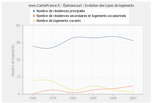 Épénancourt : Evolution des types de logements