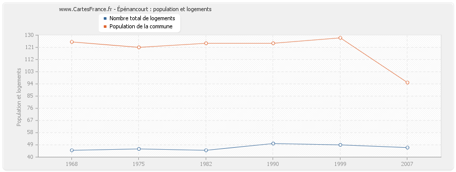 Épénancourt : population et logements