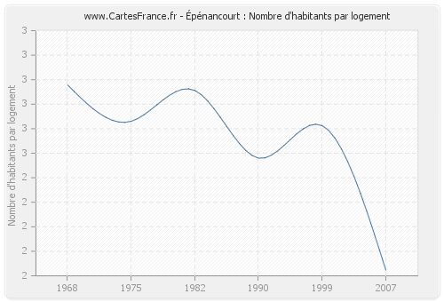 Épénancourt : Nombre d'habitants par logement