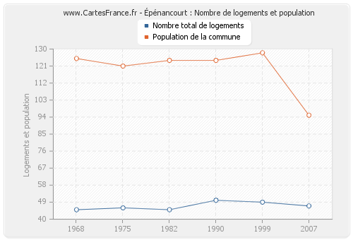Épénancourt : Nombre de logements et population