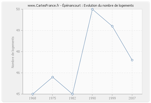 Épénancourt : Evolution du nombre de logements