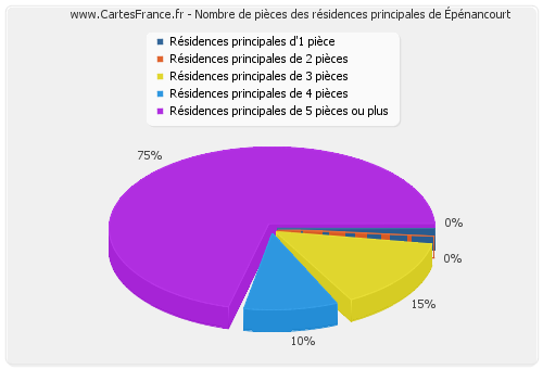 Nombre de pièces des résidences principales d'Épénancourt