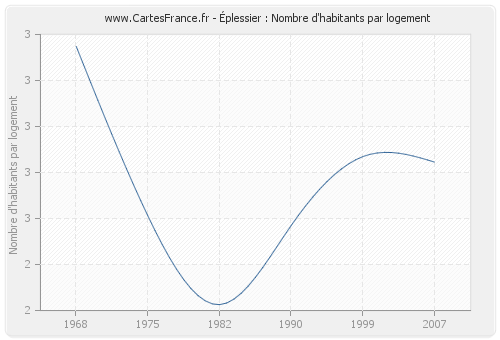 Éplessier : Nombre d'habitants par logement