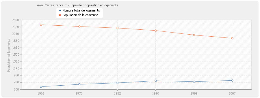 Eppeville : population et logements