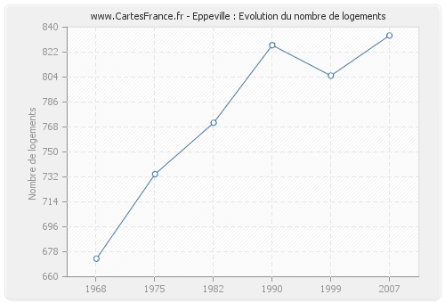 Eppeville : Evolution du nombre de logements