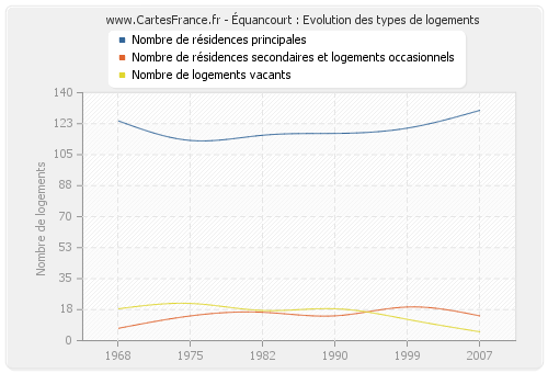 Équancourt : Evolution des types de logements