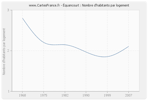 Équancourt : Nombre d'habitants par logement