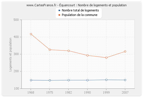 Équancourt : Nombre de logements et population