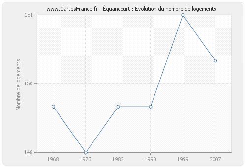 Équancourt : Evolution du nombre de logements