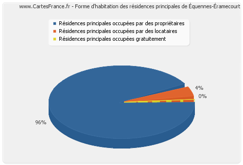 Forme d'habitation des résidences principales d'Équennes-Éramecourt