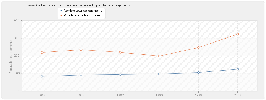 Équennes-Éramecourt : population et logements