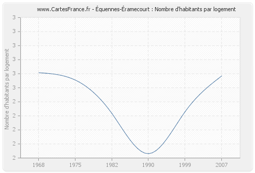 Équennes-Éramecourt : Nombre d'habitants par logement