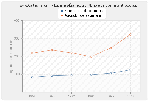 Équennes-Éramecourt : Nombre de logements et population