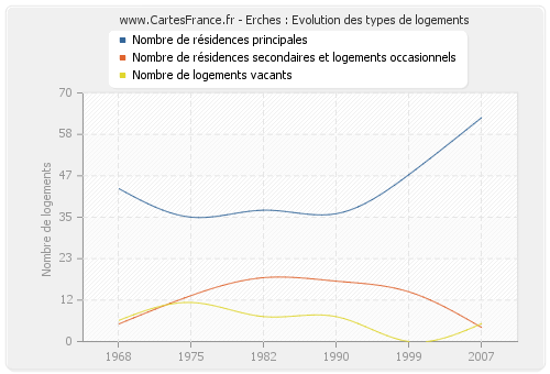 Erches : Evolution des types de logements