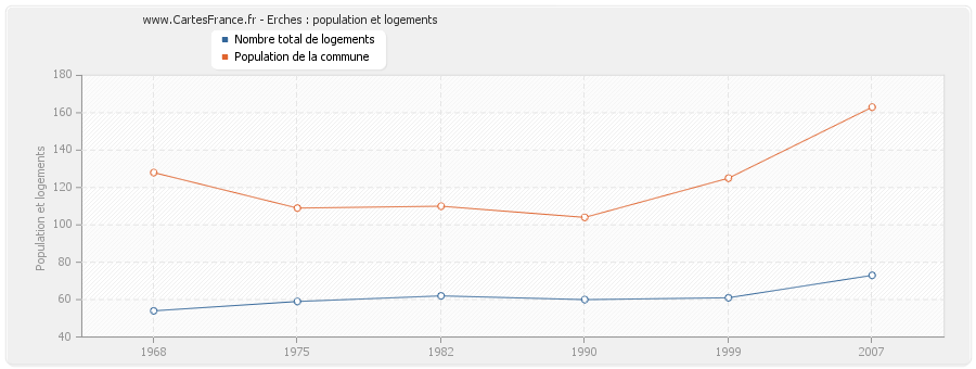 Erches : population et logements