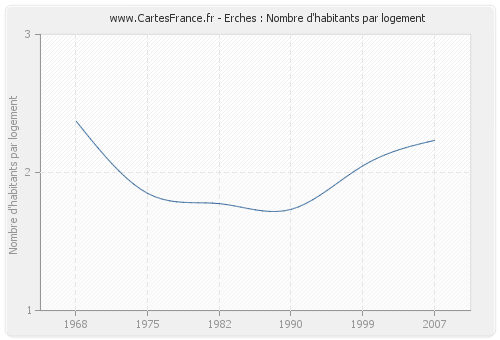 Erches : Nombre d'habitants par logement