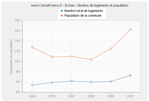 Erches : Nombre de logements et population