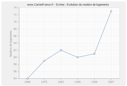 Erches : Evolution du nombre de logements