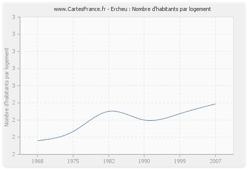 Ercheu : Nombre d'habitants par logement