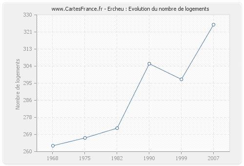 Ercheu : Evolution du nombre de logements