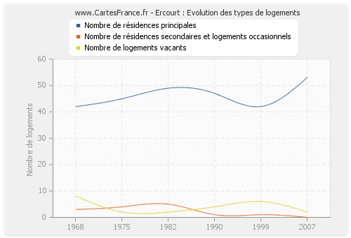 Ercourt : Evolution des types de logements