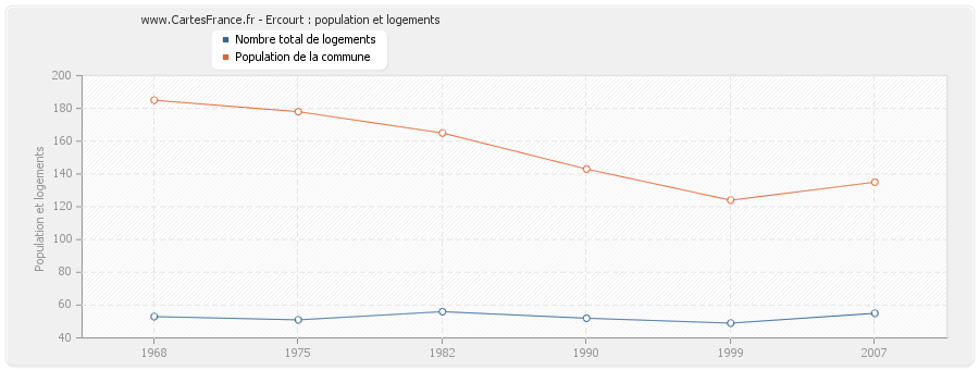 Ercourt : population et logements