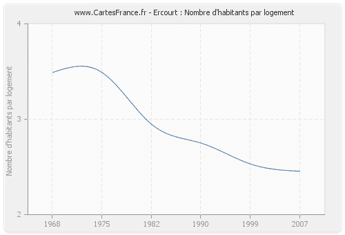 Ercourt : Nombre d'habitants par logement