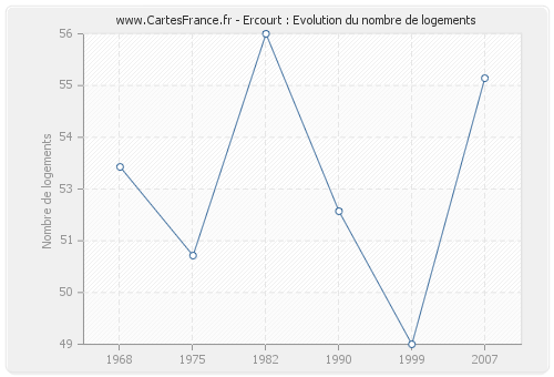 Ercourt : Evolution du nombre de logements