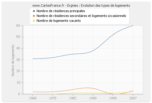 Ergnies : Evolution des types de logements