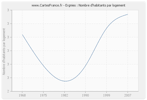 Ergnies : Nombre d'habitants par logement