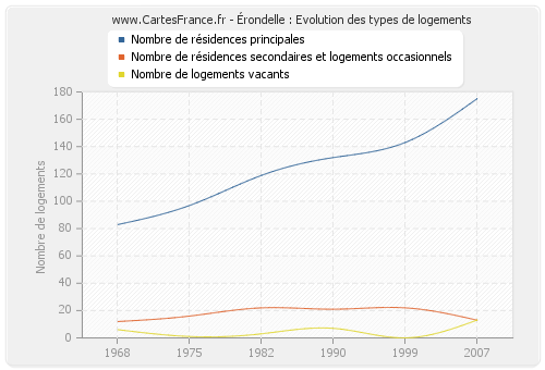 Érondelle : Evolution des types de logements